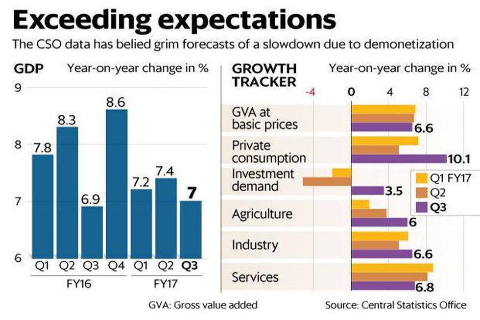 College gdp