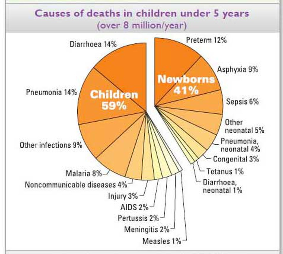 Acc. to the new mortality estimates released by UNICEF, WHO, the United