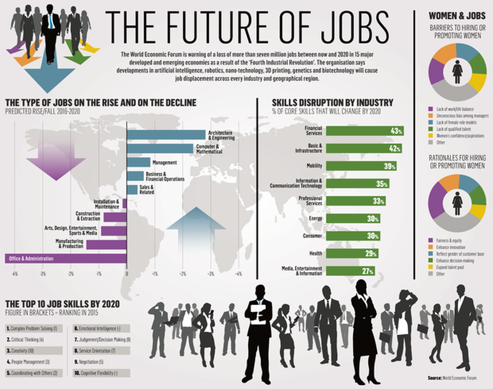 According to a ‘Future of Jobs’ report released by the World Economic