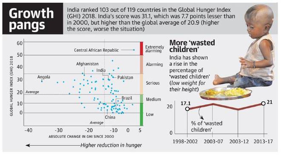 In The Global Hunger Index Ghi 2018 India Is Ranked 103 Out Of 119 Countries