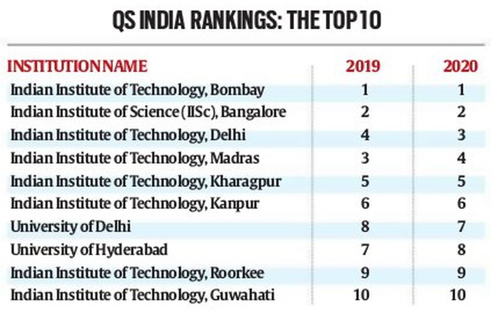 The QS Indian University Rankings were released — this is the second