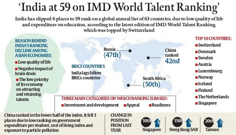 According to the latest edition of IMD World Talent Ranking, India has