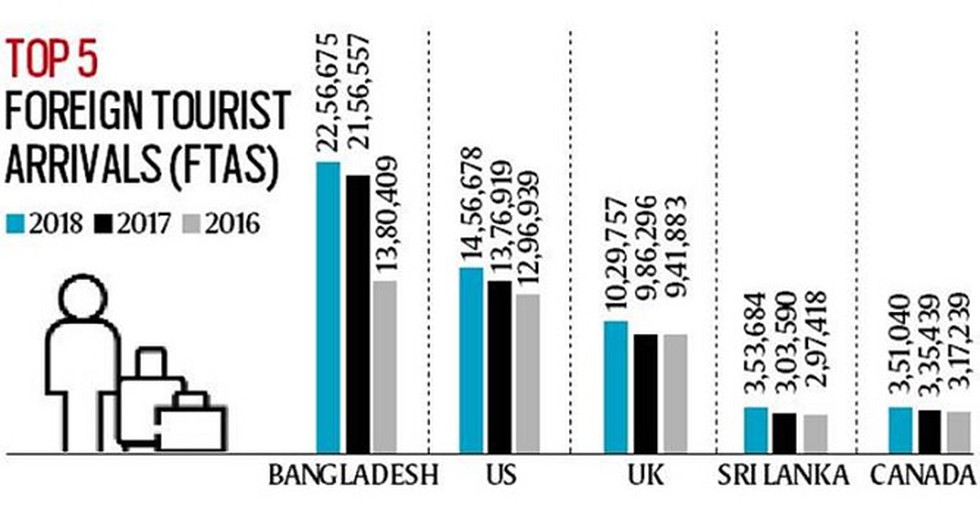 Ministry of Tourism provided data on Foreign Tourist Arrivals (FTAs) in