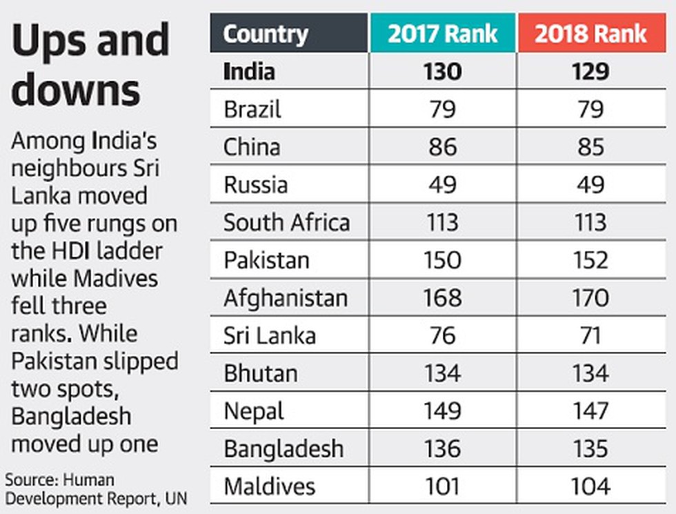 United nations human development index