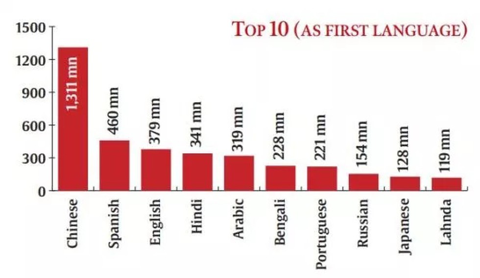 According To Ethnologue Database Chinese Is The Most Widely Spoken 