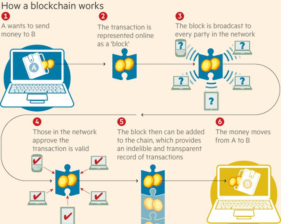 Union Commerce Secretary launched blockchain based coffee ...