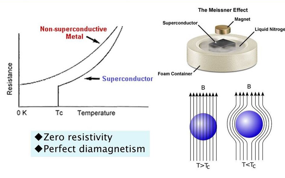 In August 2018, Researchers from the IISc, Bengaluru for the first time, achieved Ambient superconductivity (i.e. Superconductivity at room temperature and pressure), which normally requires extremely low temp. and/or extremely high pressure.