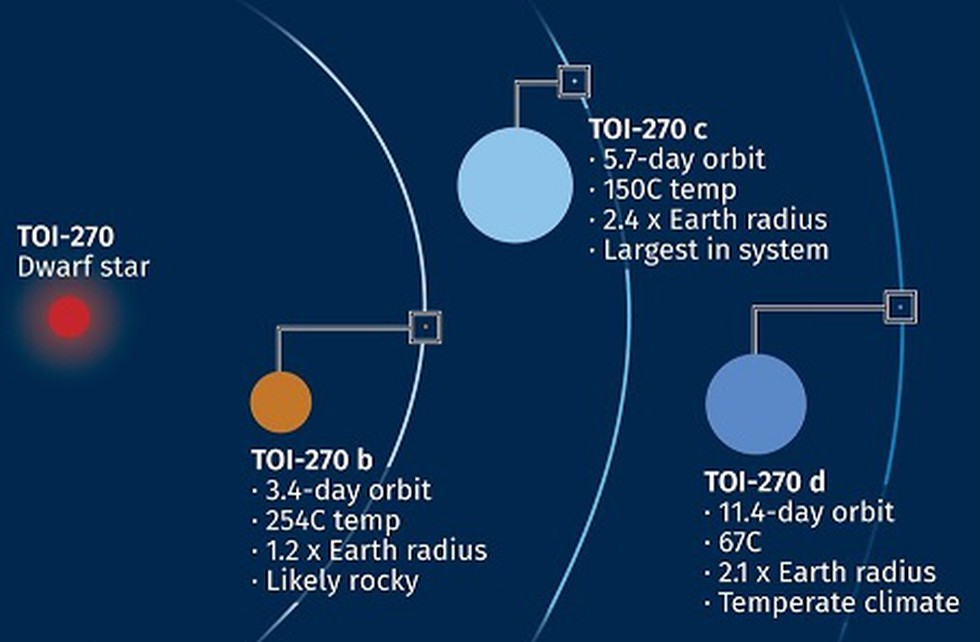 Nasa S Transiting Exoplanet Survey Satellite Tess Has Discovered A Dwarf Star And The Planetary System By The Name Of Toi 270