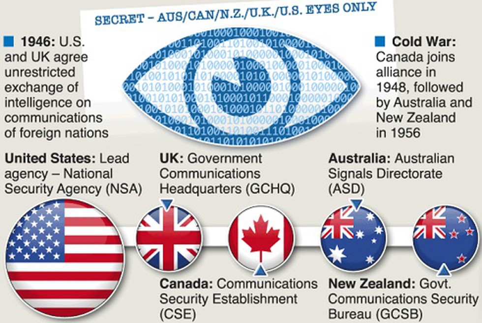 What is the Five Eyes Intelligence Alliance?_60.1