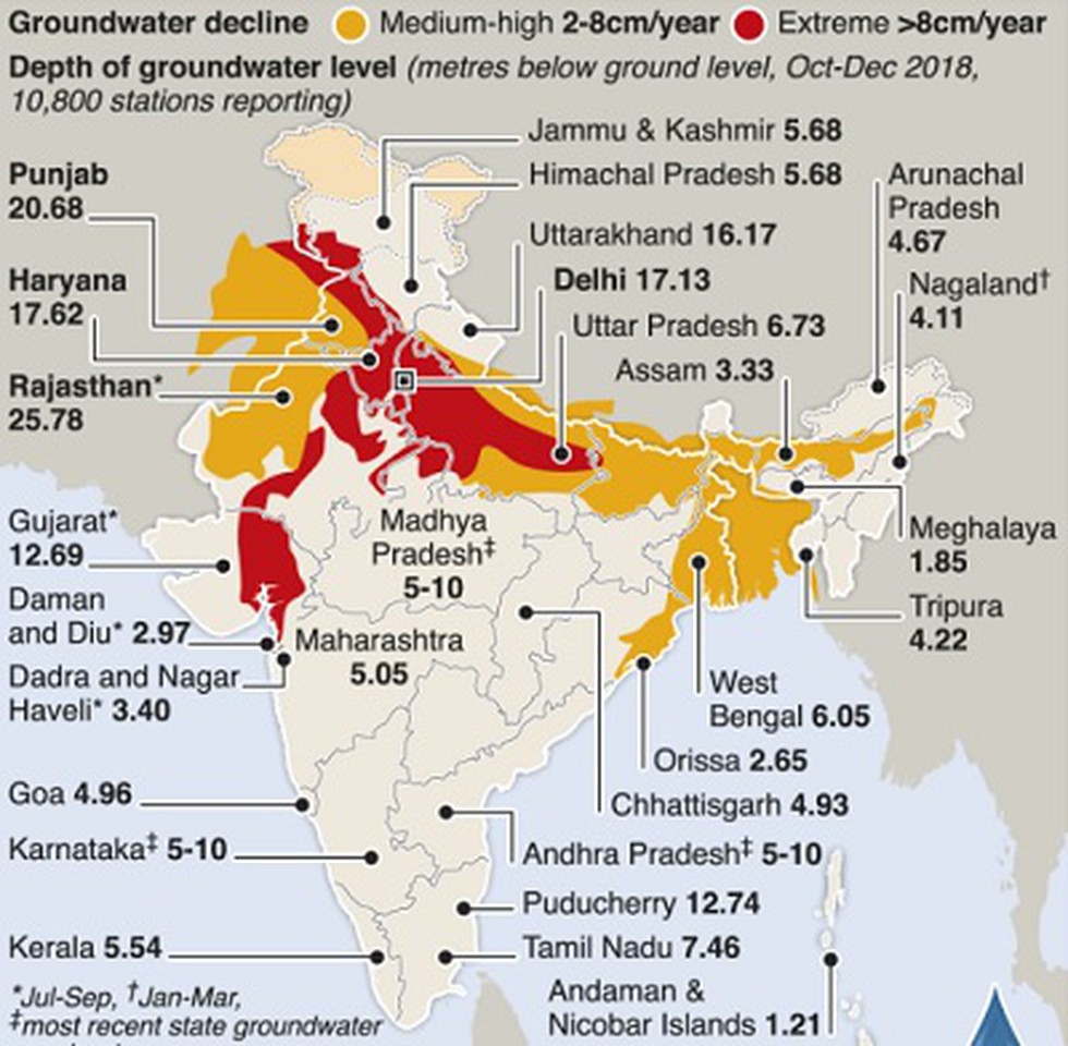 According to the latest Ground water year book - India 2017-18, India is seeing levels declining across the country.