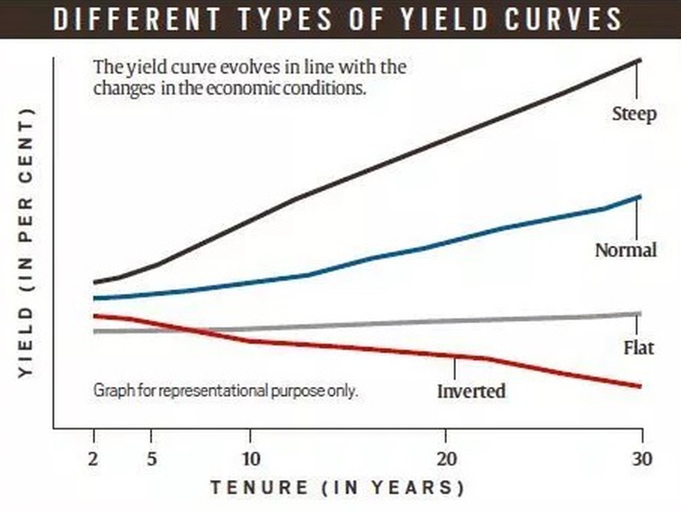 As talk of a recession gets louder globally, Bond yields curve have  featured in news reports both globally and within India in recent months as  it most accurately reflects what investors think