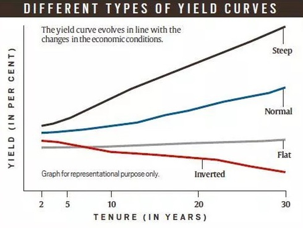 As Talk Of A Recession Gets Louder Globally Bond Yields Curve Have