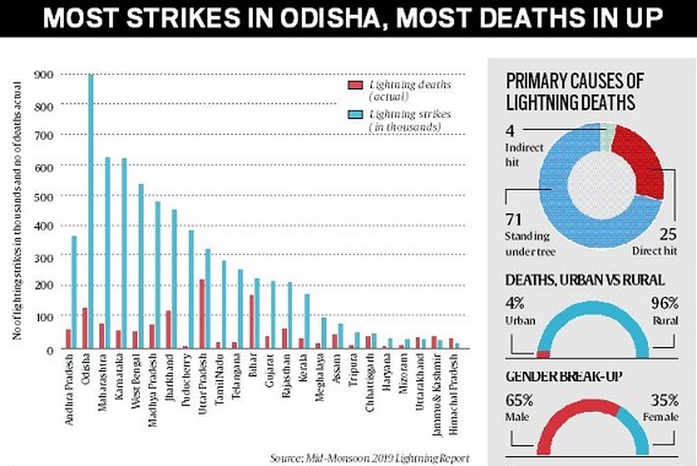 According to the recently published “Mid-Monsoon 2019 Lightning Report”,  Odisha recorded the maximum incidents of lightning and Uttar Pradesh  recorded maximum deaths due to lightning during April – July 2019.