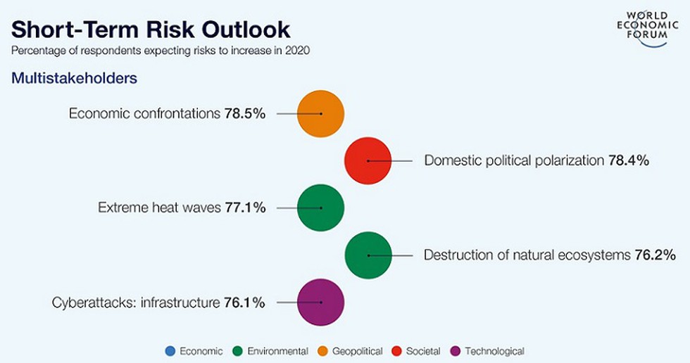 The World Economic Forum (WEF) released the 15th edition Global Risks