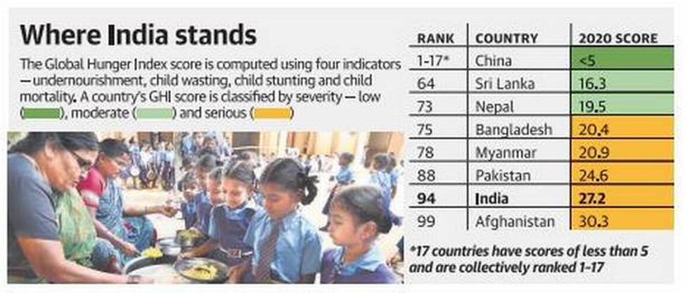 India Ranked 94 Among 107 Countries In The Global Hunger Index Ghi 2020 And Continues To Be In The Serious Hunger Category Though It Has Made Some Progress Particularly Since The Enactment India ranks 103rd out of 119 countries.india houses 24% of world's malnourished; global hunger index ghi 2020