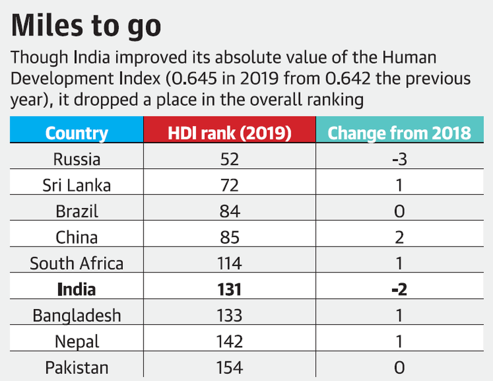 India Rank In Human Development Index 2024 Bell Marika