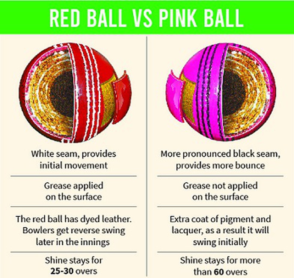 madlavning Tegnsætning legering The first Test Match between Australia and India at Adelaide, has put into  focus the pink cricket ball used in day/night matches once again.