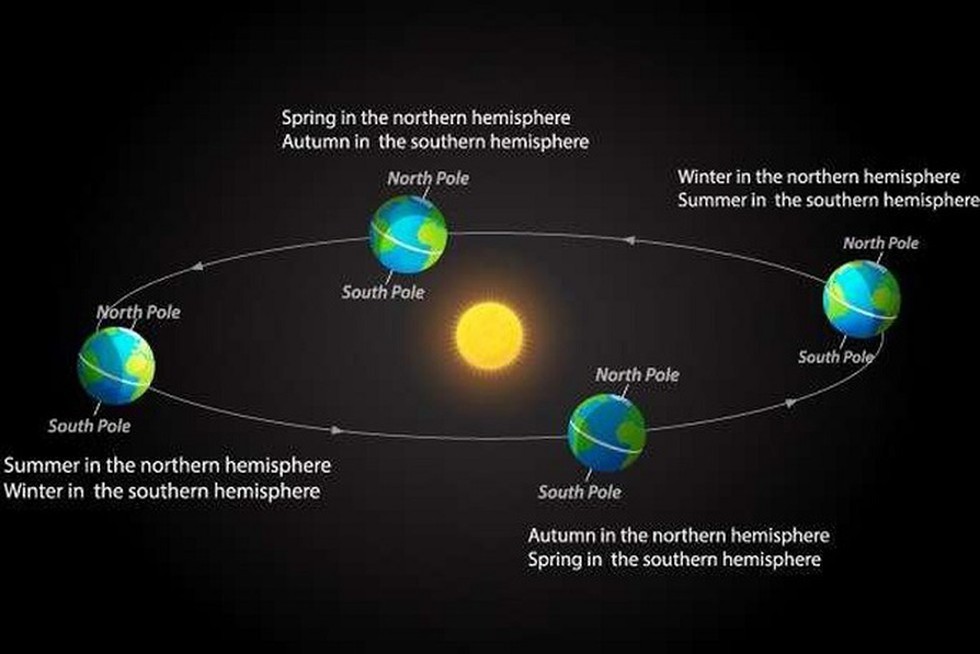 Summer Solstice And Winter Solstice In Southern Hemisphere