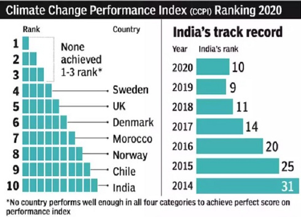 India remains in the top 10 for the second year in a row in the latest