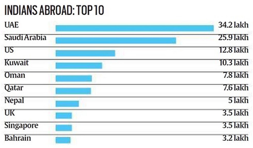 There Are Over 1 36 Crore Indian Nationals Living Abroad According To   Indias Abroadddd 