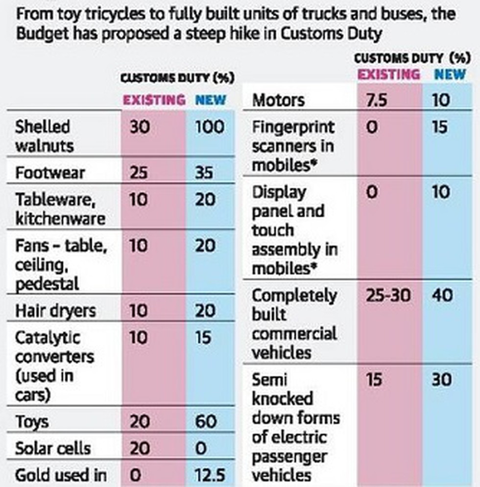 Customs duty is being raised on items like footwear (from 25 to 35 on