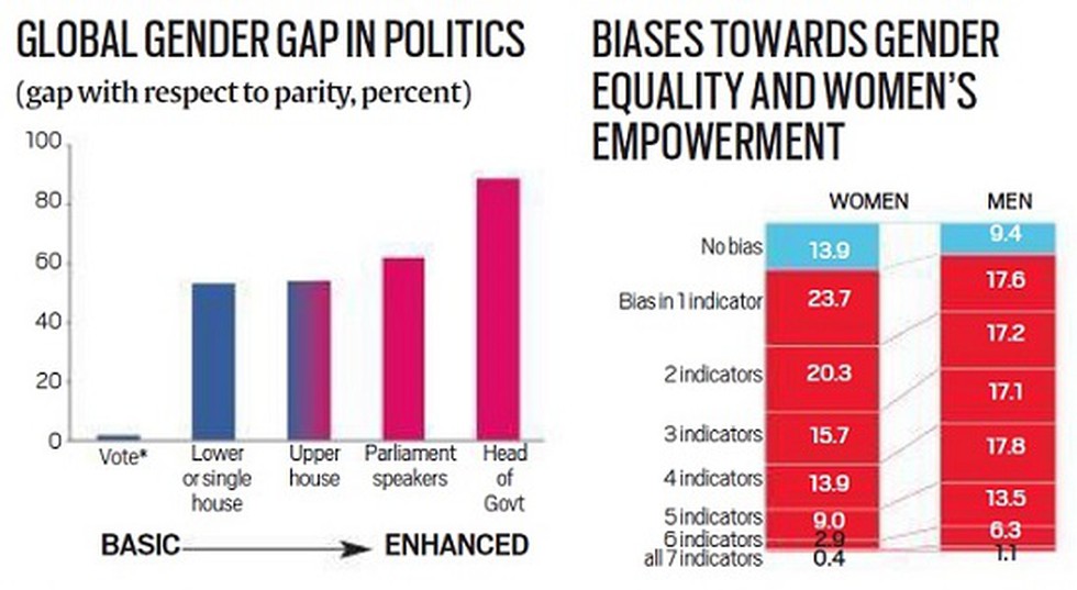 86% & 90% of women and men, respectively, held some sort of bias ...