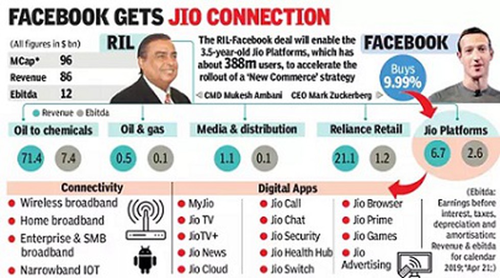 Social media giant Facebook has picked up a 9.99 % stake in Reliance