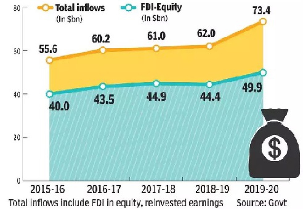 Foreign Direct Investment Fdi In India Grew By 13 To A Record Of 4997 Billion In The 2019 