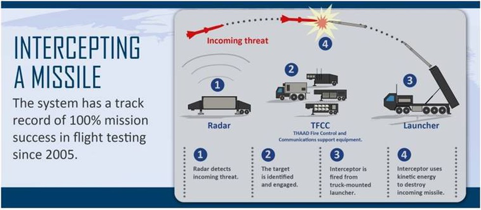 China Has Been Objecting To The Presence Of The US THAAD Missile ...