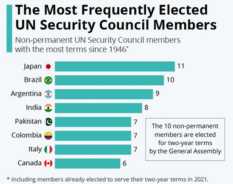 India has been elected as a non-permanent member of the UN Security Council  (UNSC) for the term 2021-22 after winning 184 votes in the 193-member  General Assembly. Along with India, Ireland, Mexico