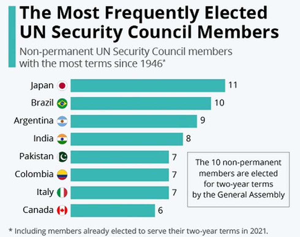 india-elected-as-a-non-permanent-member-of-the-un-security-council