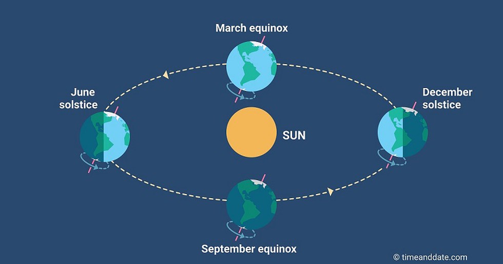 International Day of the Celebration of the Solstice was observed on