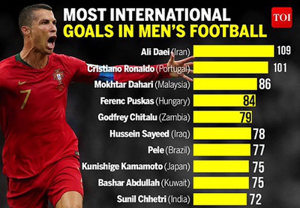 Cristiano Ronaldo of Portugal became only the second men's player to