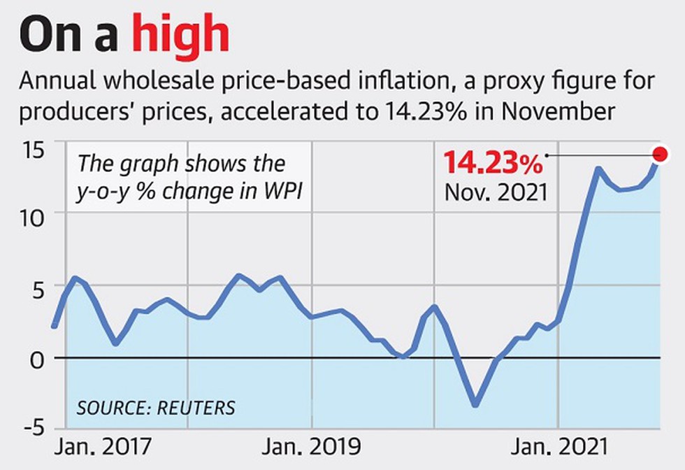 Wholesale inflation, based on the Wholesale Price Index, jumped to