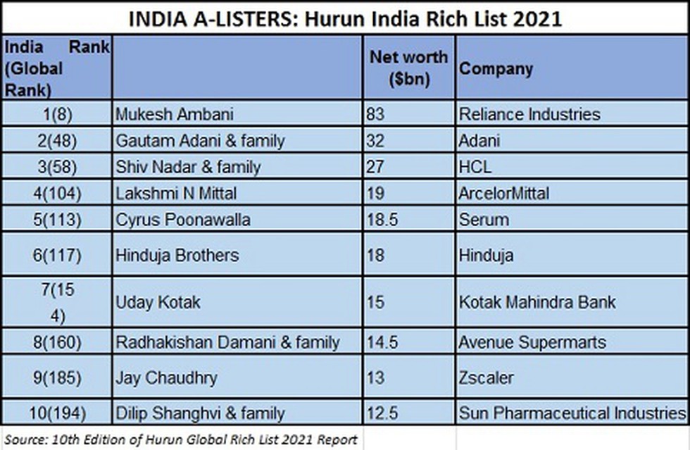 India's 10 Richest Billionaires 2021