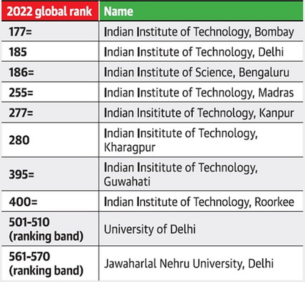 Jawaharlal Nehru University (JNU) has entered the top 1,000 of the QS