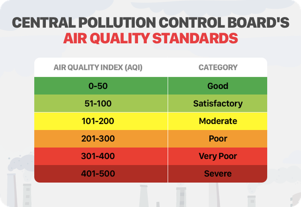Recently, the air quality in Delhi remained in the very poor category