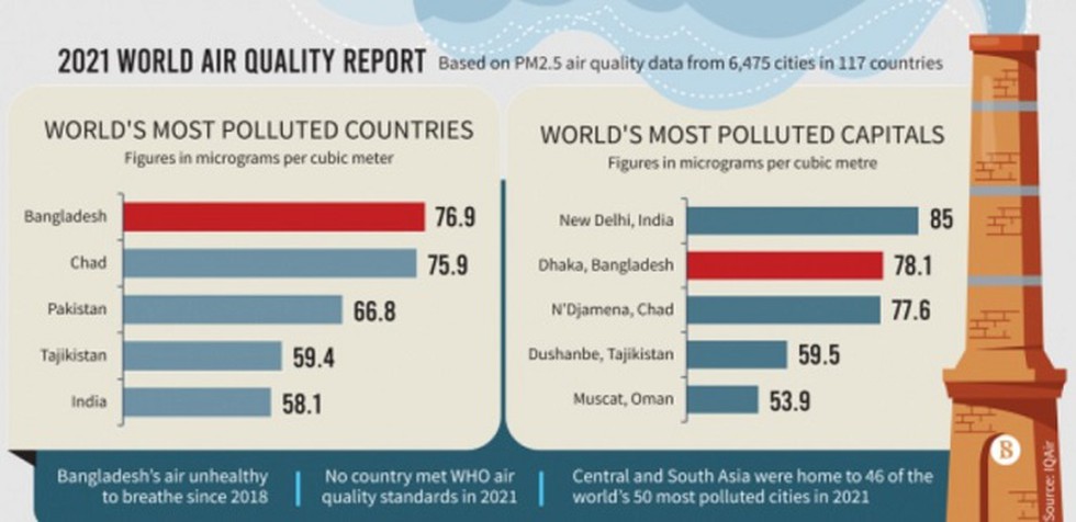 Bangladesh Was The Most Polluted Country In The World In 2021 Says The World Air Quality Report 7184