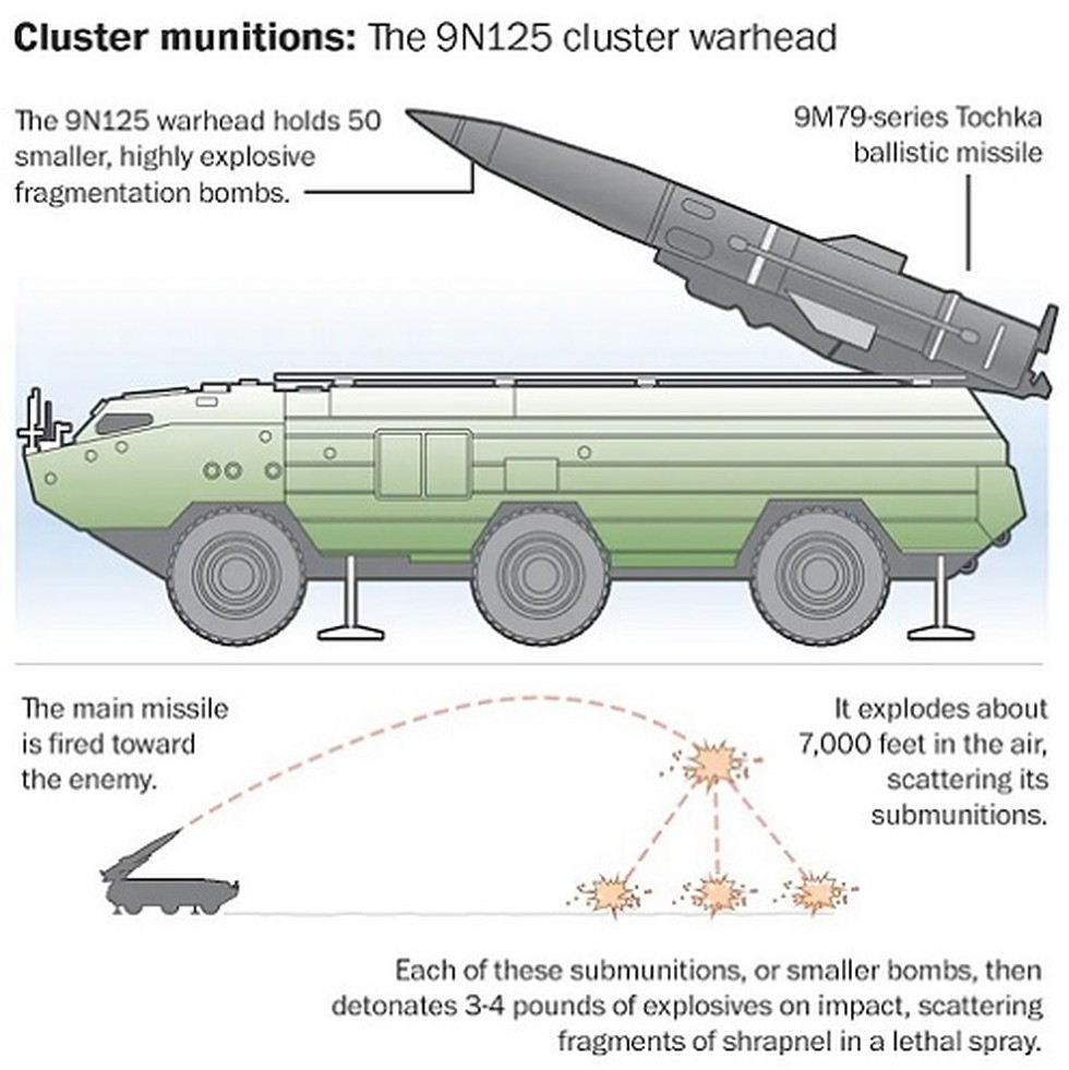 cluster bombs