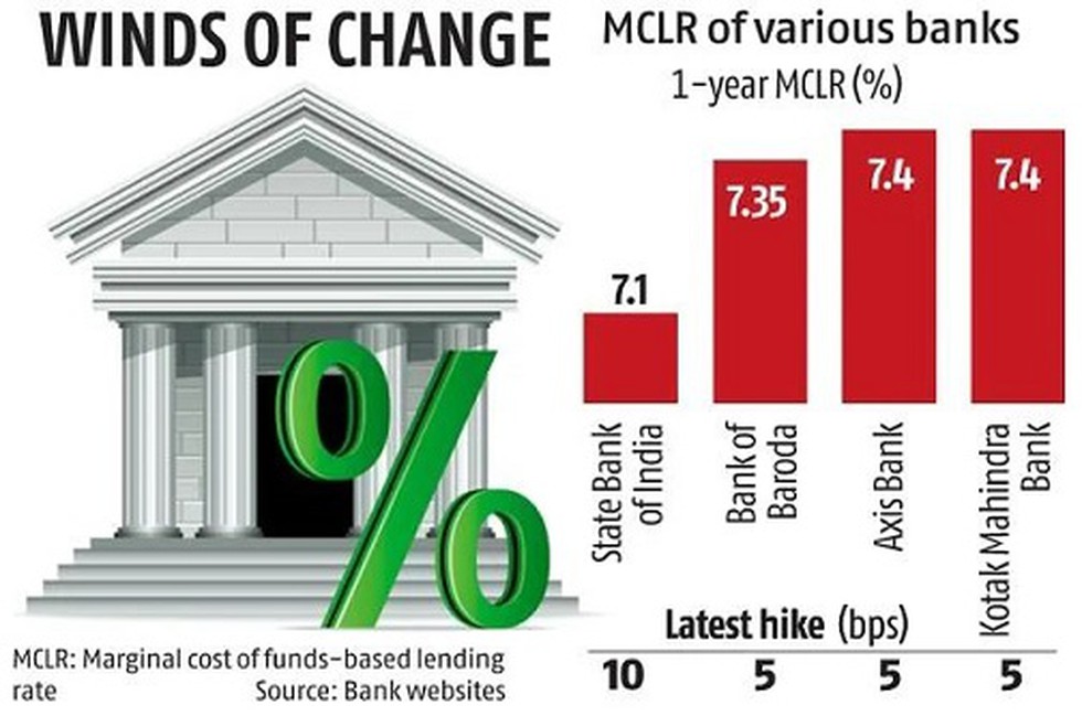 State Bank Of India (SBI) Raised The Marginal Cost Of Funds-based ...