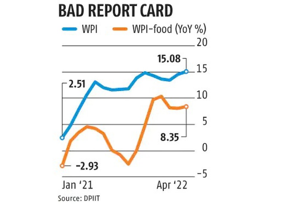 The Wholesale Price Index WPI based Inflation Rate Surged To A Record 