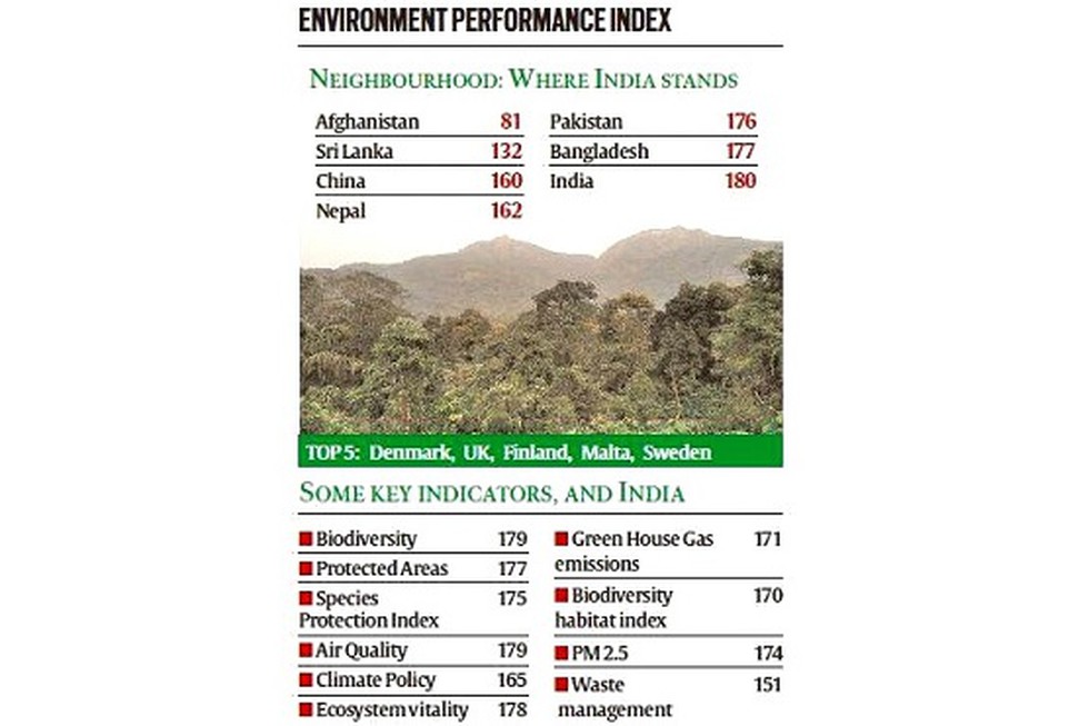 The Newly Released Environmental Performance Index (EPI) 2022, Measured ...