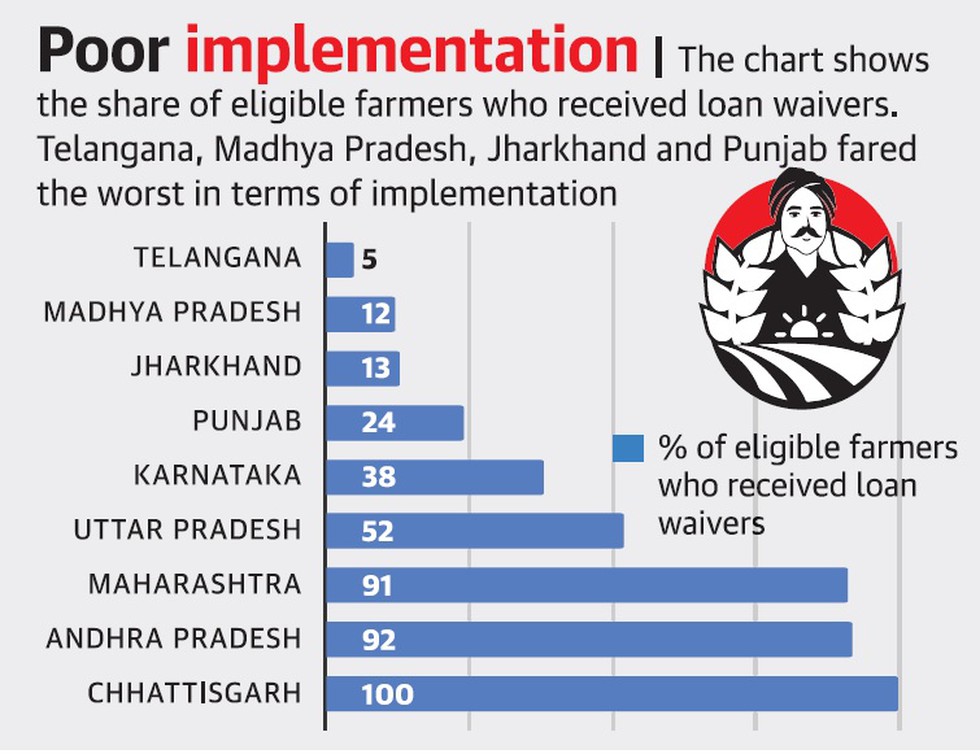 Only About Half Of The Intended Beneficiaries Of Farm Loan Waivers ...