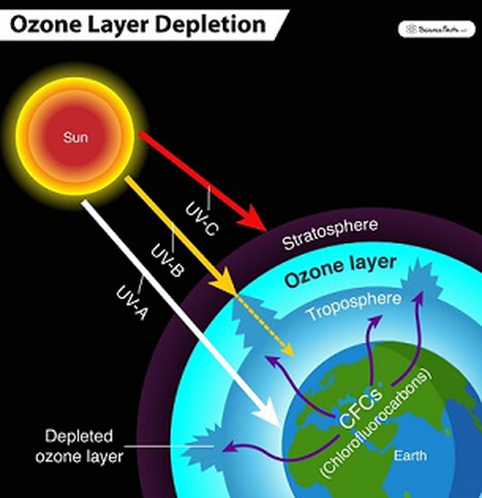 Ozone depletion