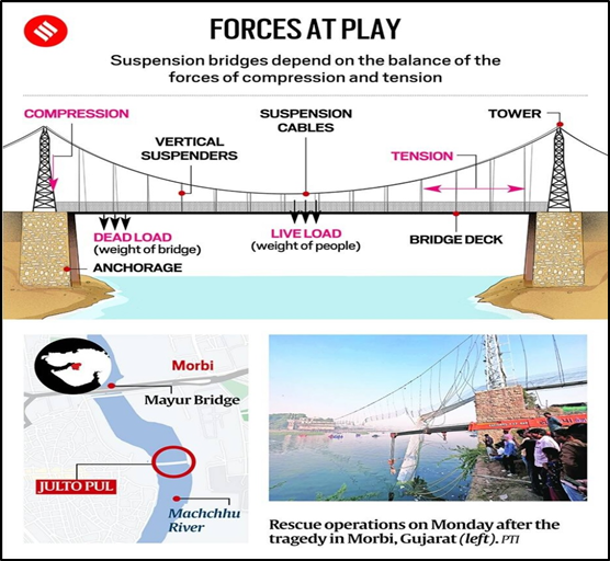 Suspension Bridges How They Work