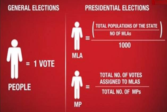 Presidential Poll: Value Of Vote Of MPs Likely To Go Down To 7...