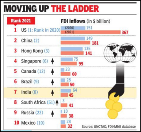 India 7th in FDI inflows: UNCTAD
