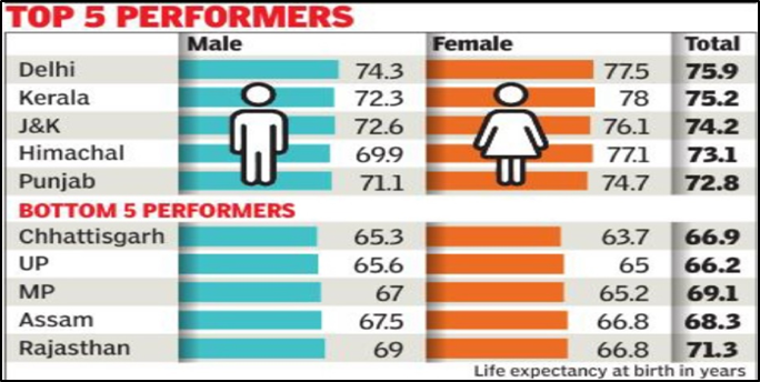 India s Life Expectancy Inches Up 2 Yrs To 69 7