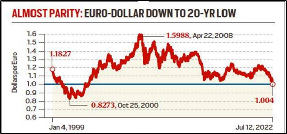 The euro and the dollar are a penny away from parity for the first time in  20 years : r/worldnews