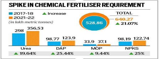 Over-application Of Fertilisers In India: How To Correct The W...